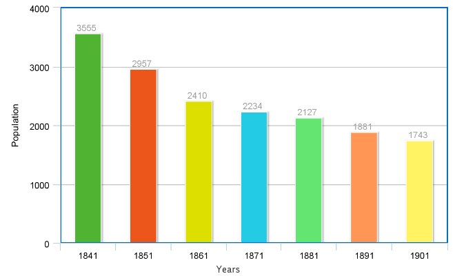 Population in St Mullins Civil Parish 1841-1901